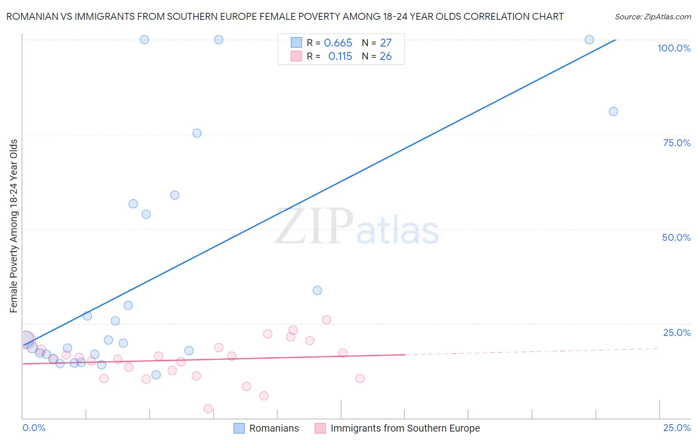 Romanian vs Immigrants from Southern Europe Female Poverty Among 18-24 Year Olds