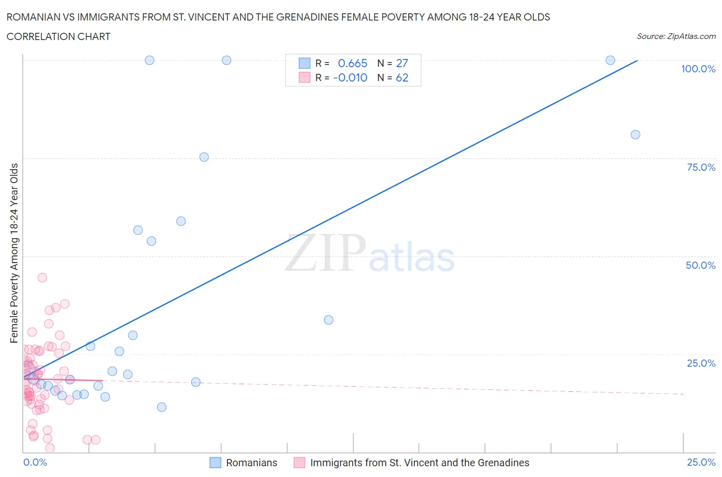 Romanian vs Immigrants from St. Vincent and the Grenadines Female Poverty Among 18-24 Year Olds