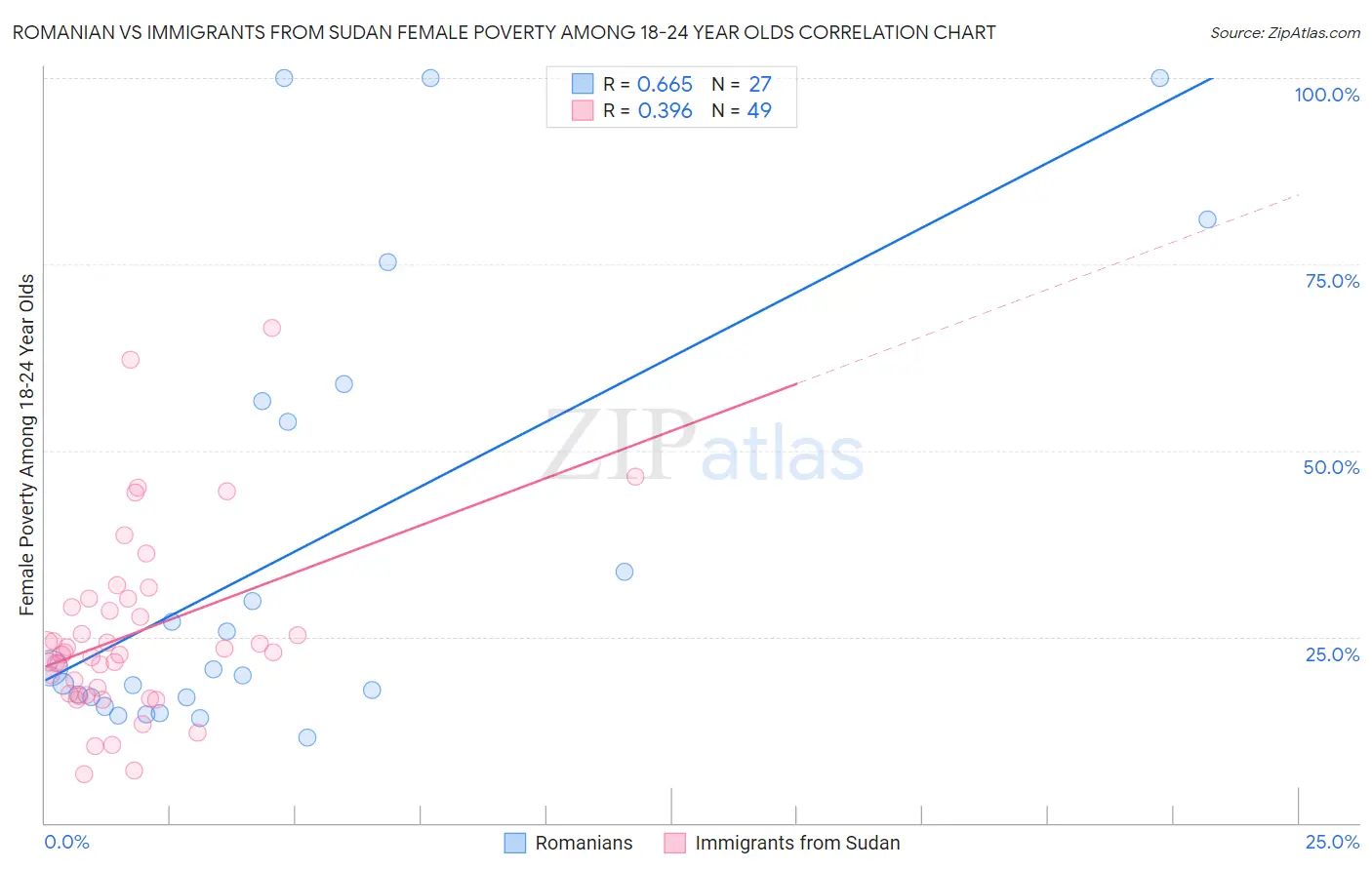 Romanian vs Immigrants from Sudan Female Poverty Among 18-24 Year Olds