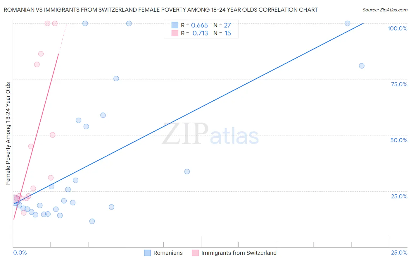 Romanian vs Immigrants from Switzerland Female Poverty Among 18-24 Year Olds