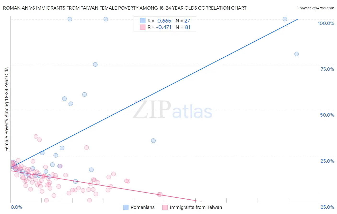 Romanian vs Immigrants from Taiwan Female Poverty Among 18-24 Year Olds