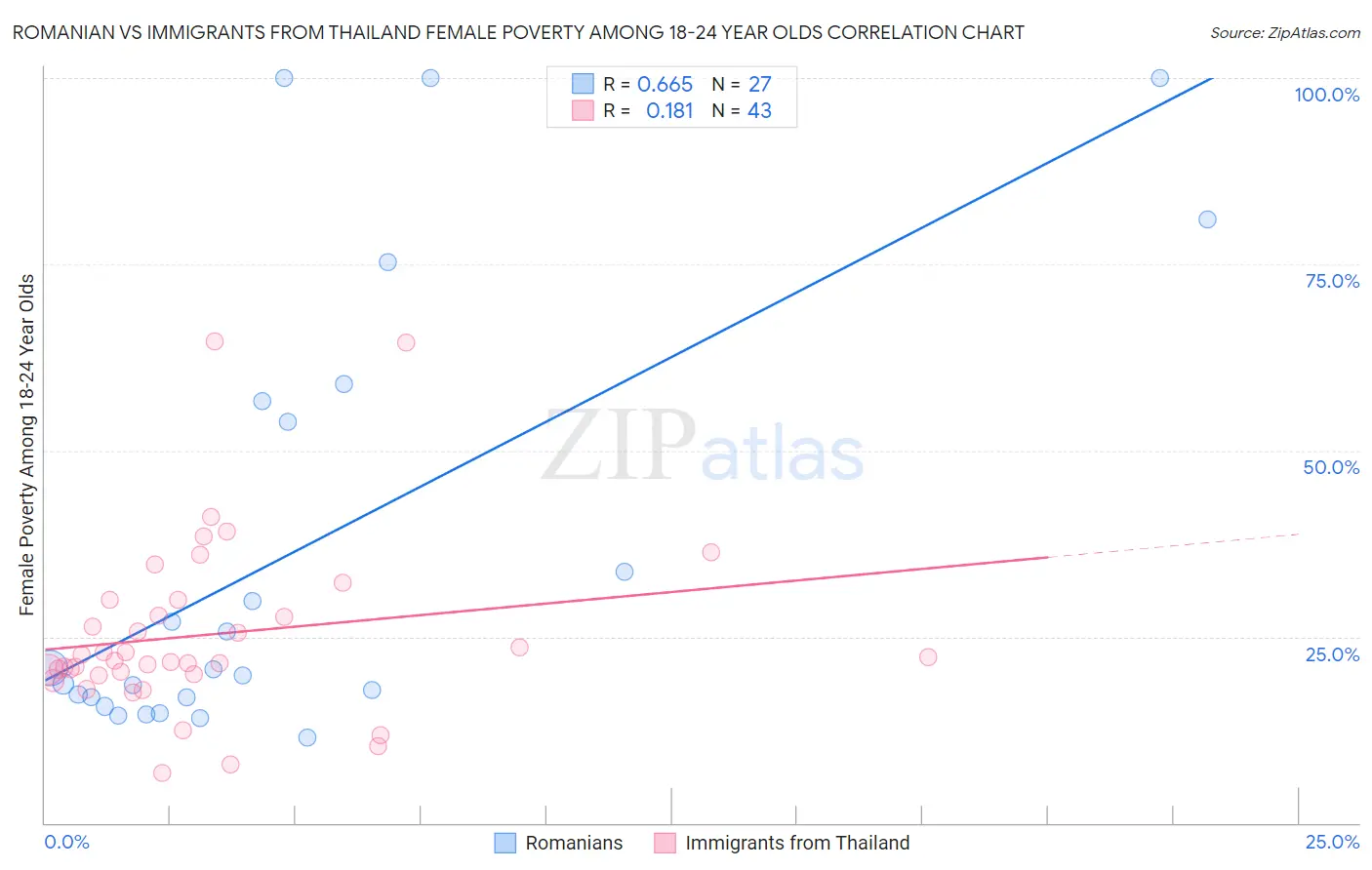 Romanian vs Immigrants from Thailand Female Poverty Among 18-24 Year Olds