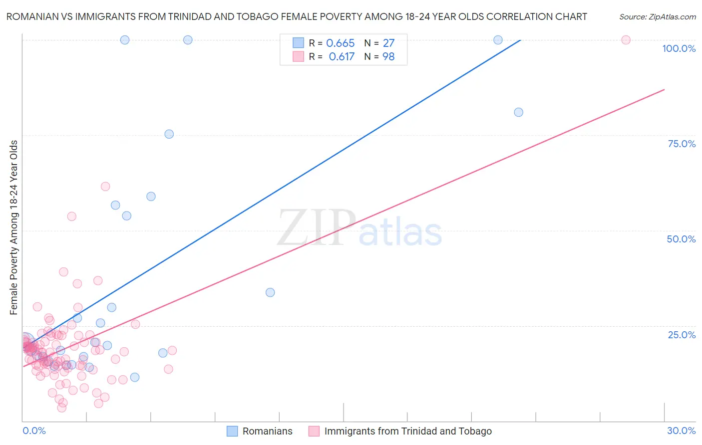 Romanian vs Immigrants from Trinidad and Tobago Female Poverty Among 18-24 Year Olds