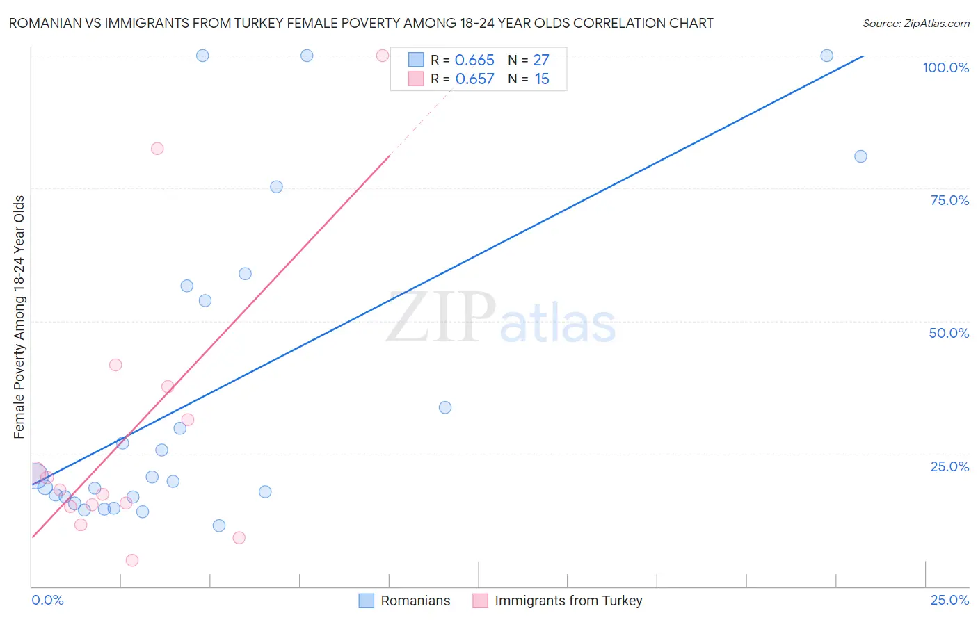 Romanian vs Immigrants from Turkey Female Poverty Among 18-24 Year Olds