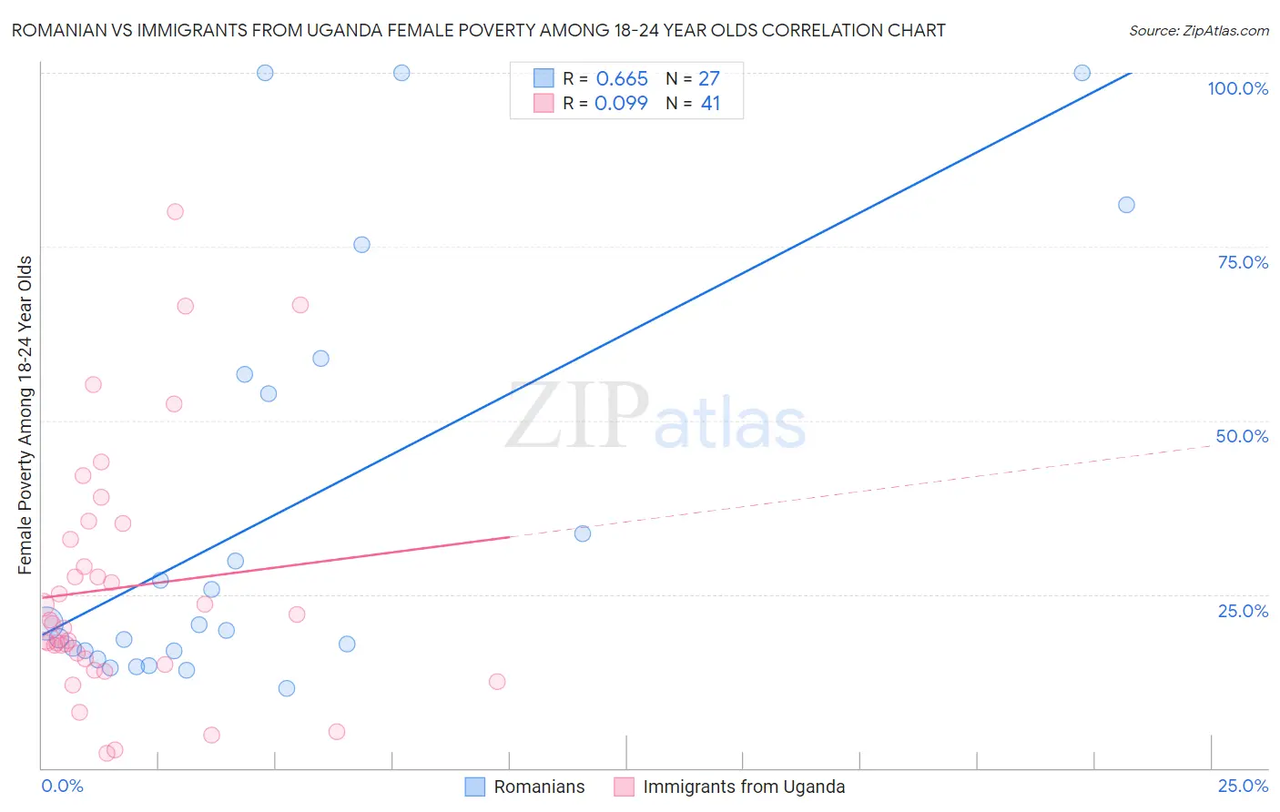 Romanian vs Immigrants from Uganda Female Poverty Among 18-24 Year Olds