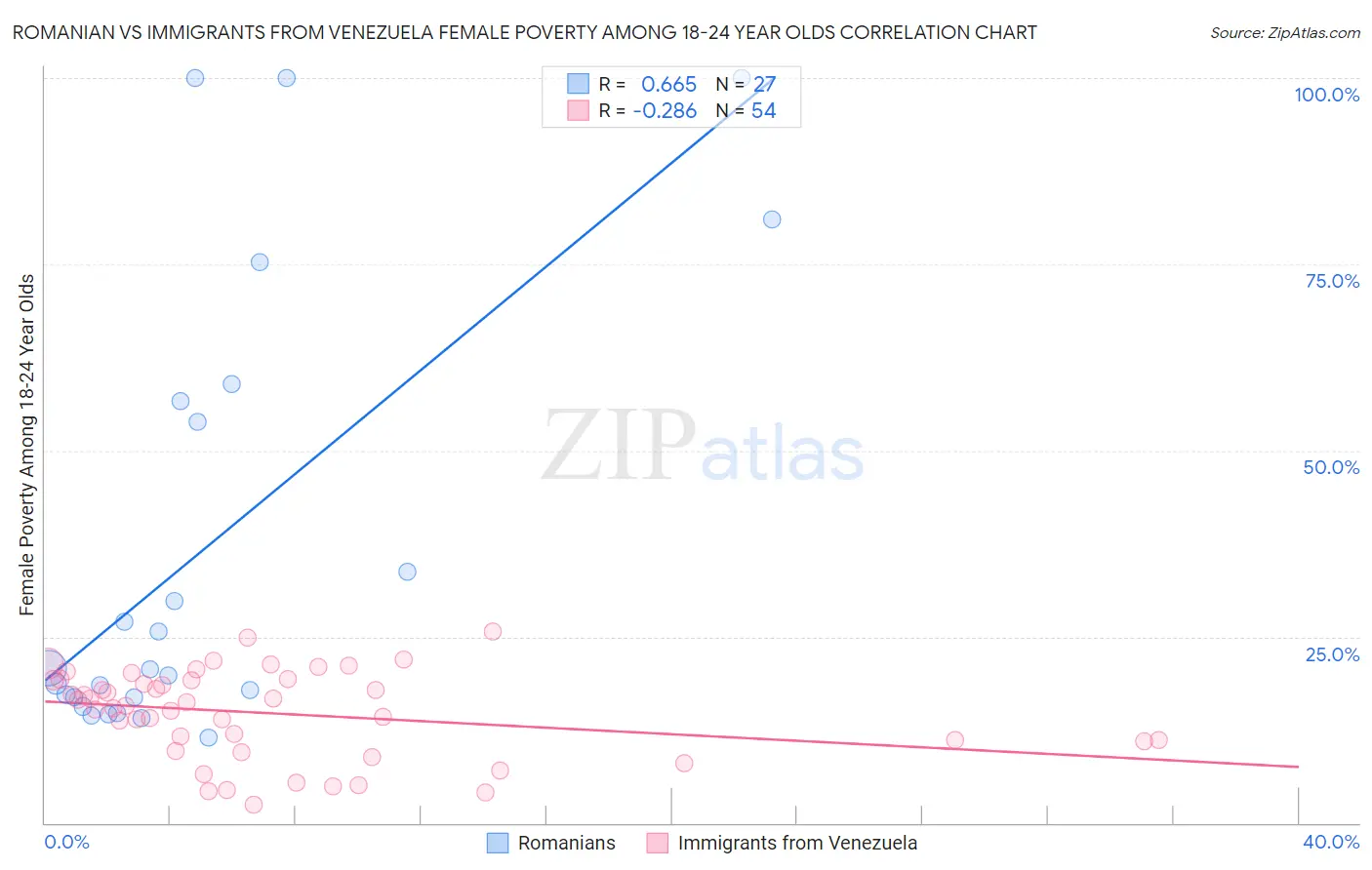 Romanian vs Immigrants from Venezuela Female Poverty Among 18-24 Year Olds