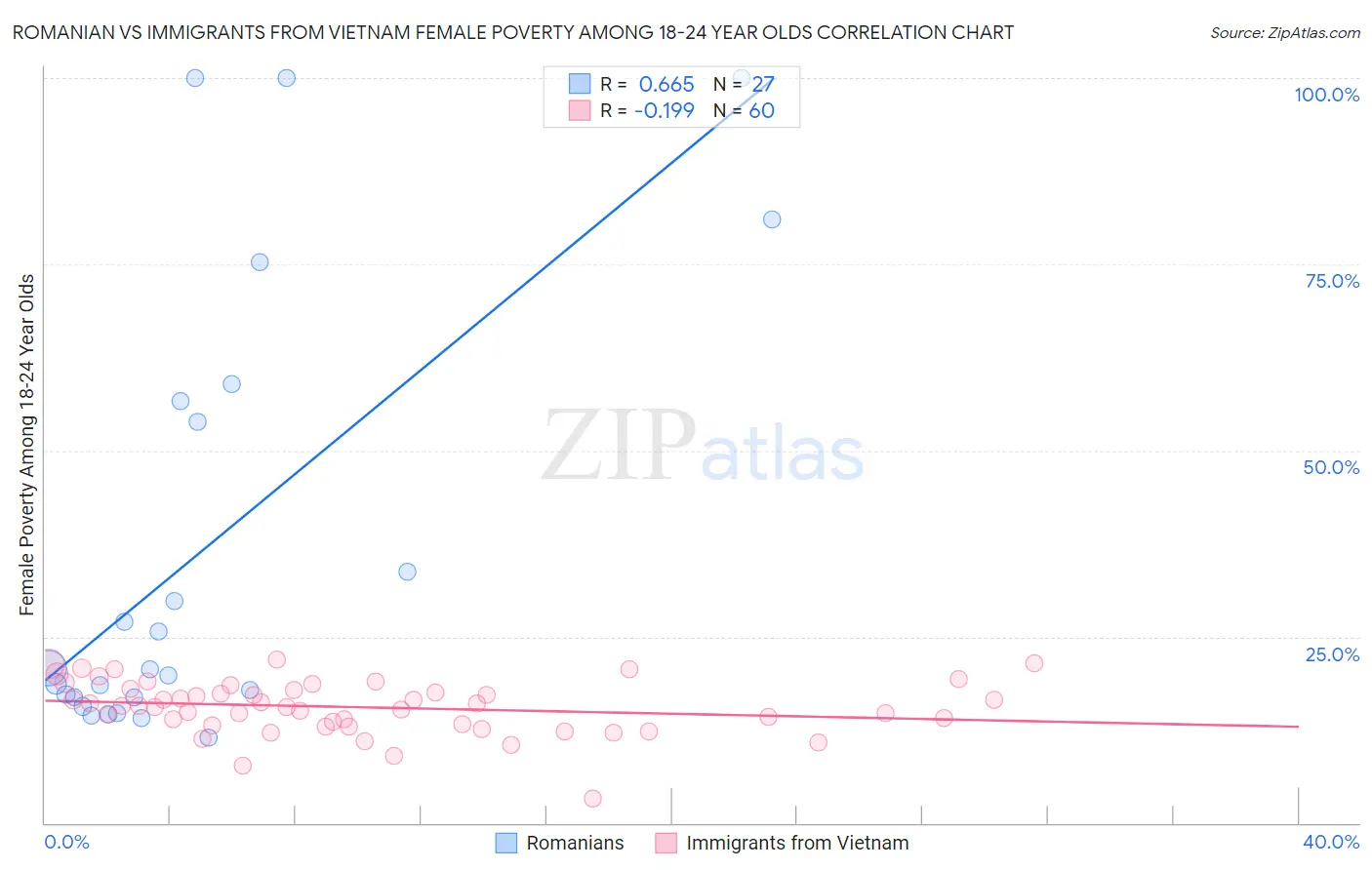 Romanian vs Immigrants from Vietnam Female Poverty Among 18-24 Year Olds