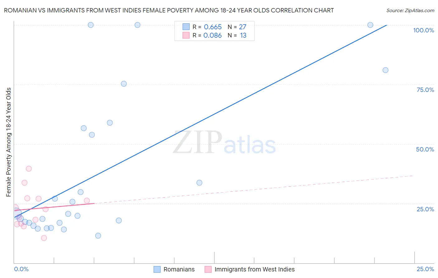 Romanian vs Immigrants from West Indies Female Poverty Among 18-24 Year Olds