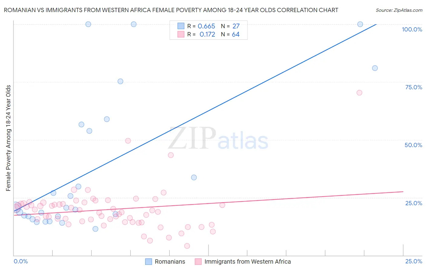 Romanian vs Immigrants from Western Africa Female Poverty Among 18-24 Year Olds