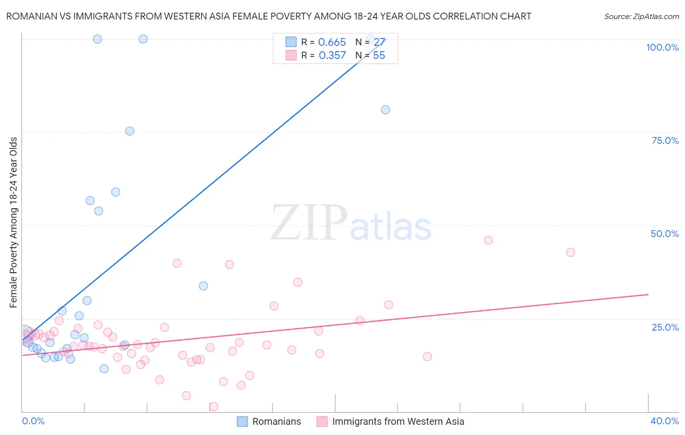 Romanian vs Immigrants from Western Asia Female Poverty Among 18-24 Year Olds