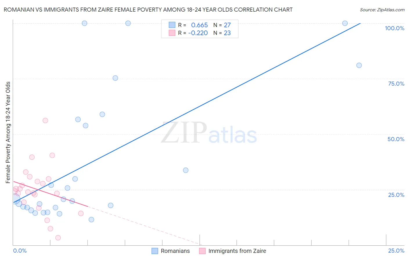 Romanian vs Immigrants from Zaire Female Poverty Among 18-24 Year Olds