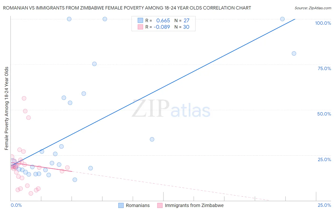 Romanian vs Immigrants from Zimbabwe Female Poverty Among 18-24 Year Olds