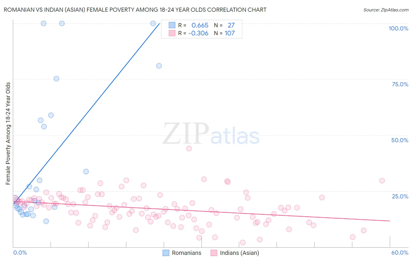 Romanian vs Indian (Asian) Female Poverty Among 18-24 Year Olds