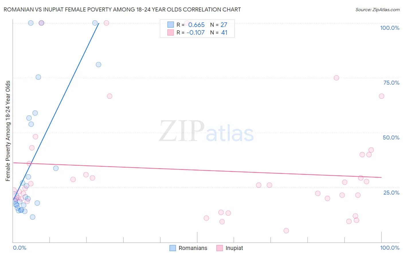 Romanian vs Inupiat Female Poverty Among 18-24 Year Olds