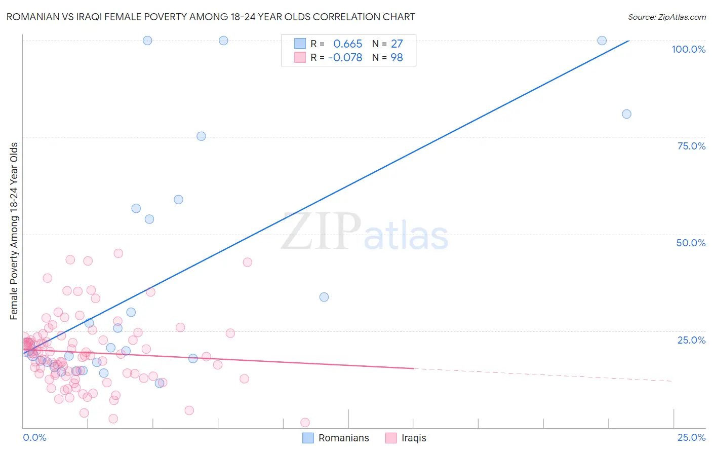 Romanian vs Iraqi Female Poverty Among 18-24 Year Olds