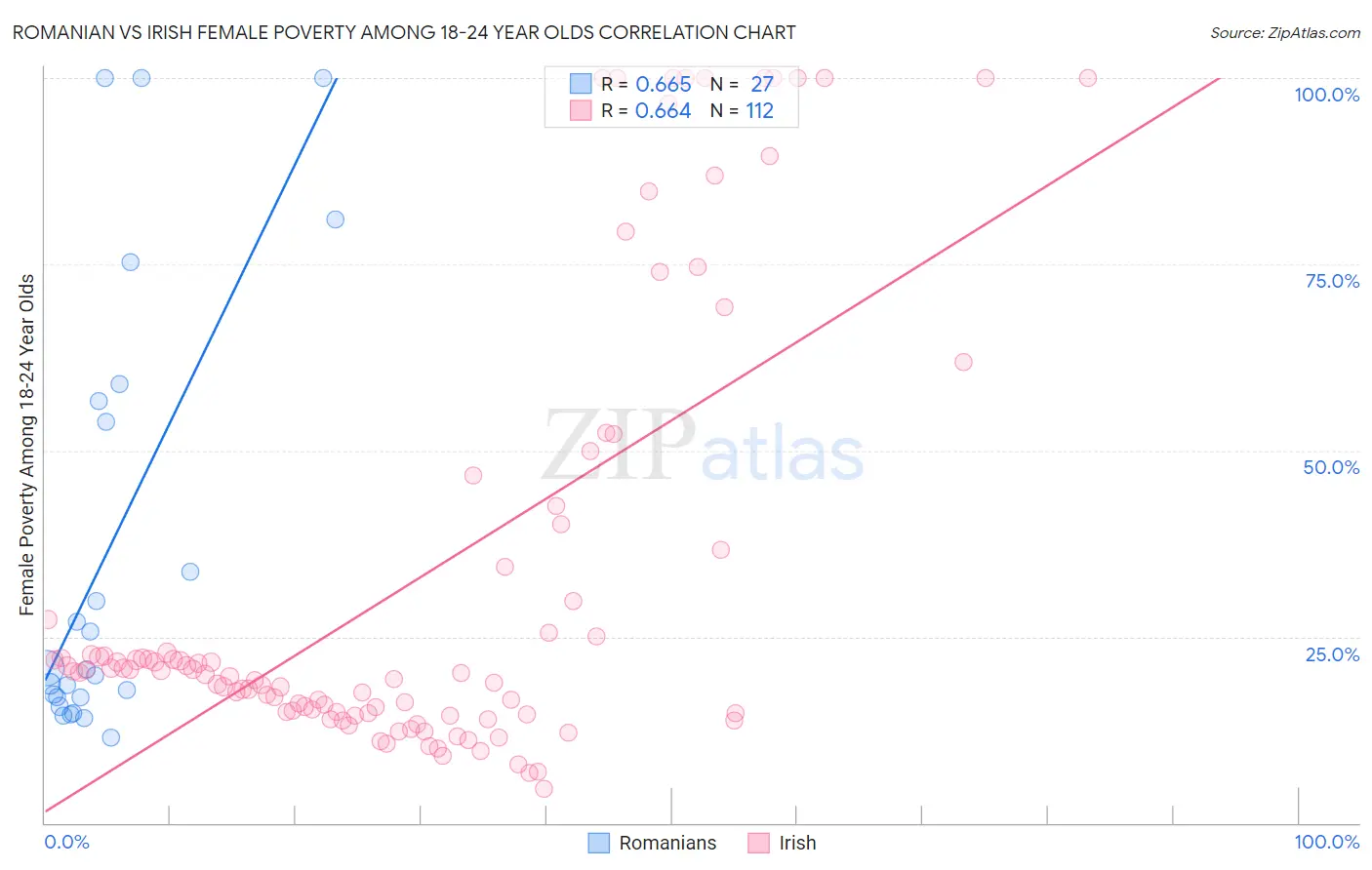 Romanian vs Irish Female Poverty Among 18-24 Year Olds