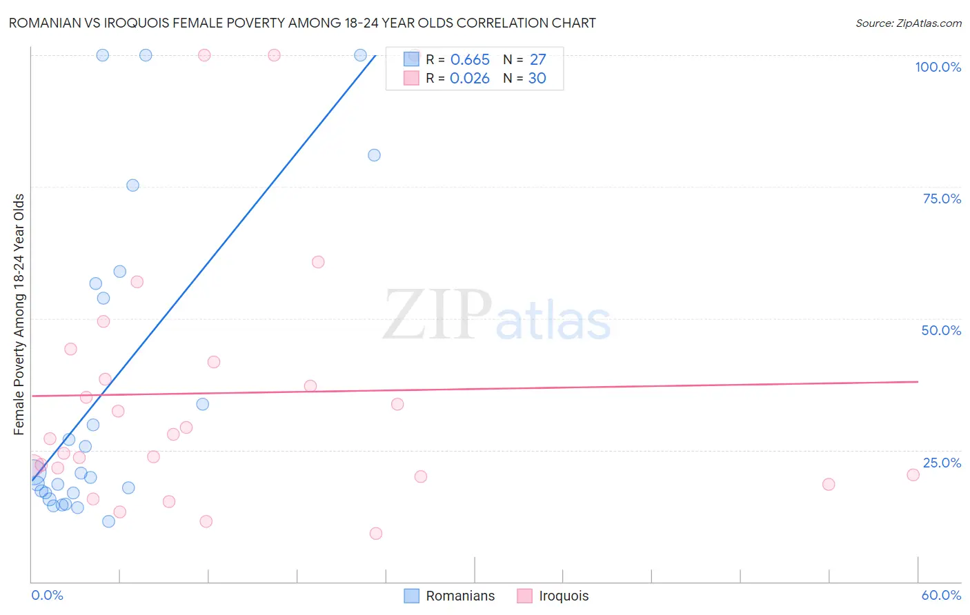 Romanian vs Iroquois Female Poverty Among 18-24 Year Olds