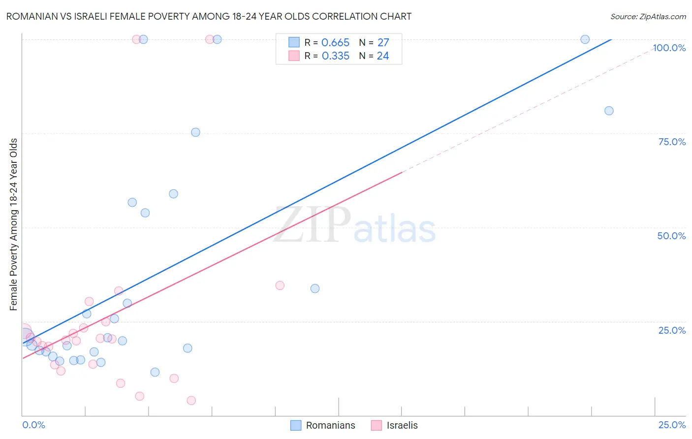 Romanian vs Israeli Female Poverty Among 18-24 Year Olds