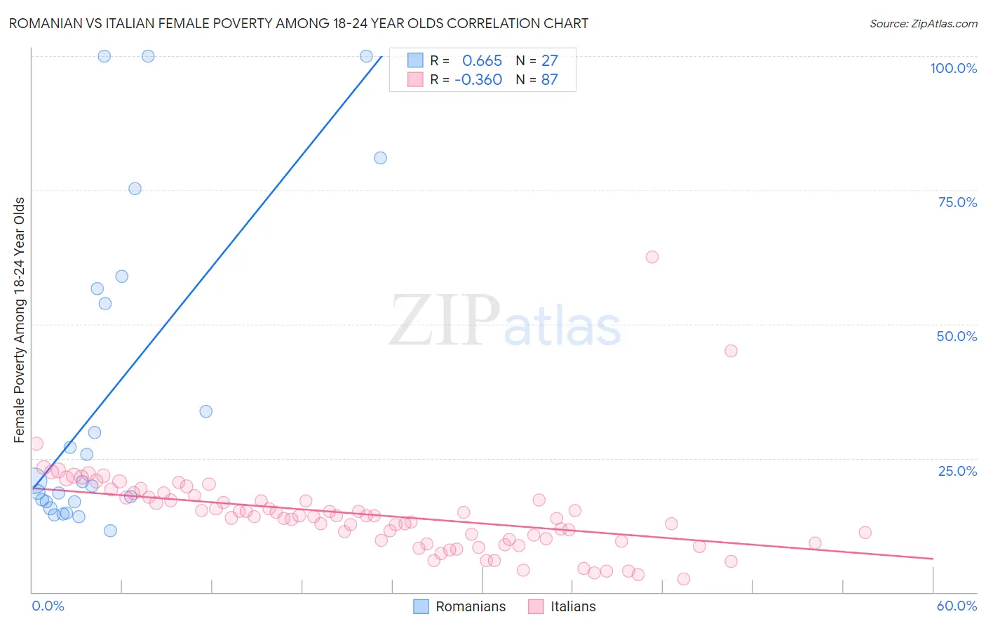 Romanian vs Italian Female Poverty Among 18-24 Year Olds