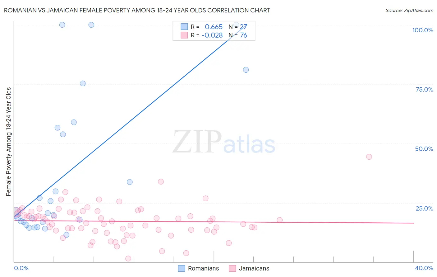 Romanian vs Jamaican Female Poverty Among 18-24 Year Olds