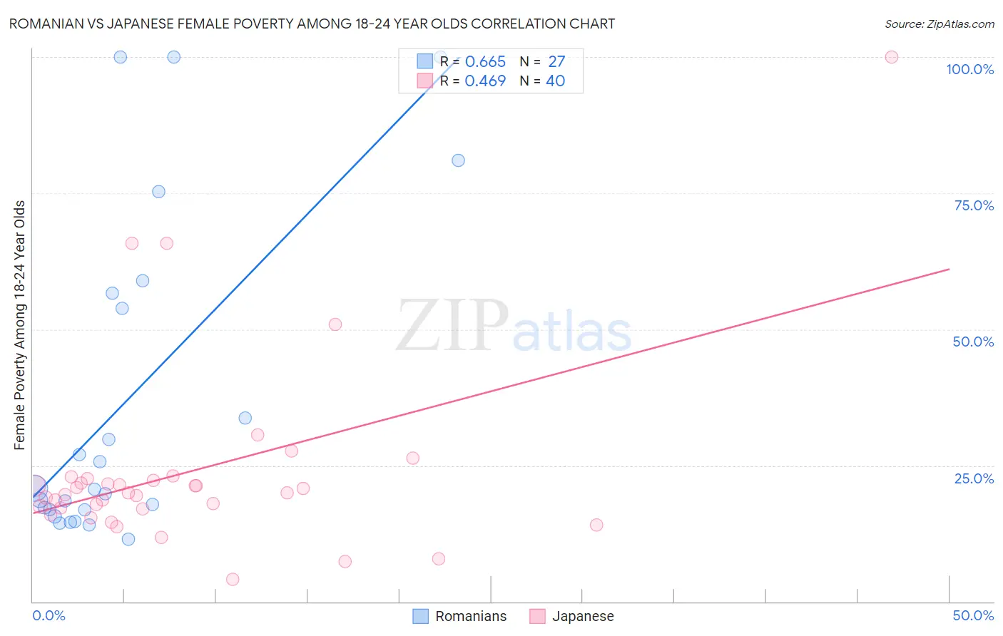 Romanian vs Japanese Female Poverty Among 18-24 Year Olds