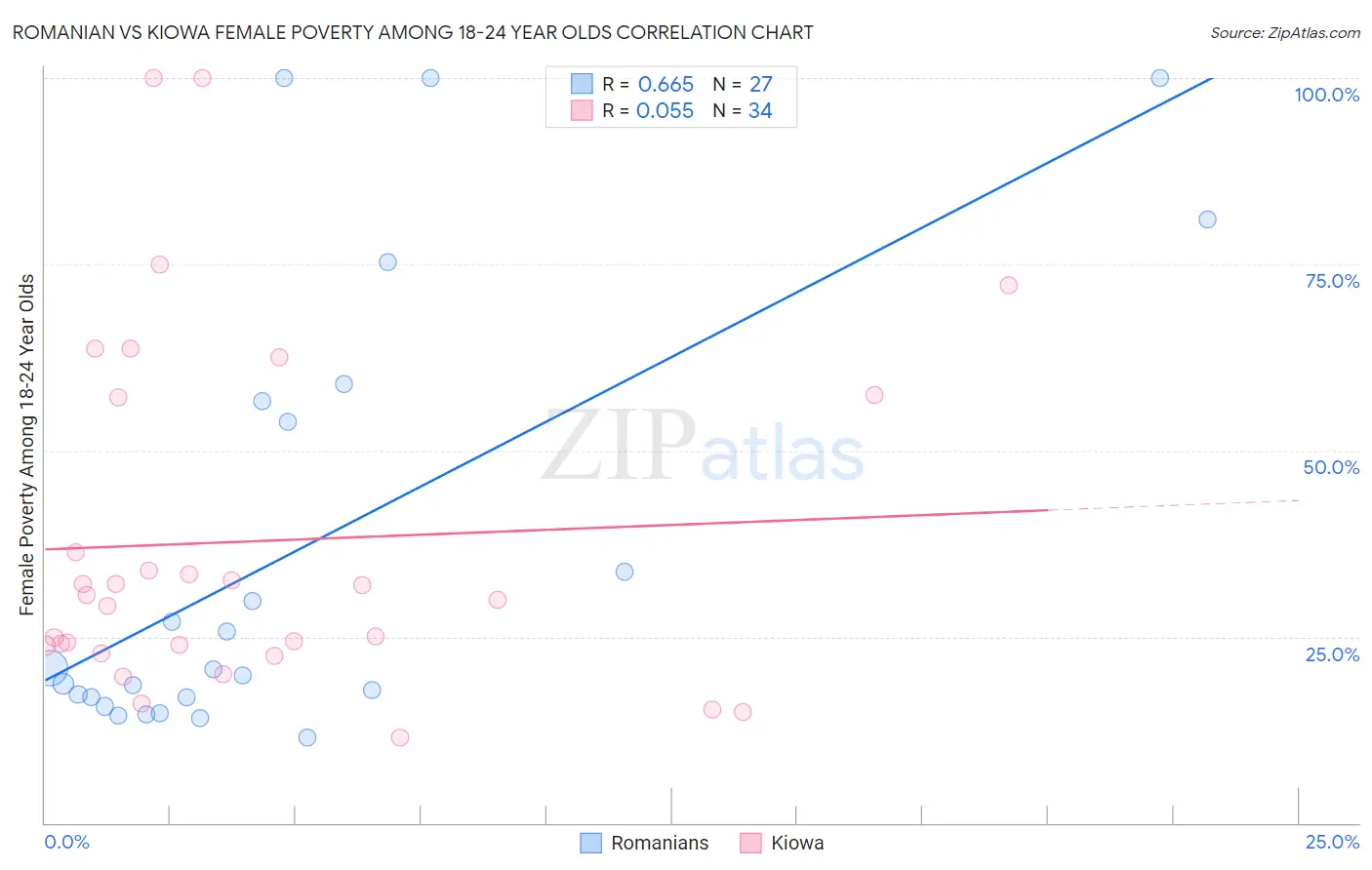 Romanian vs Kiowa Female Poverty Among 18-24 Year Olds