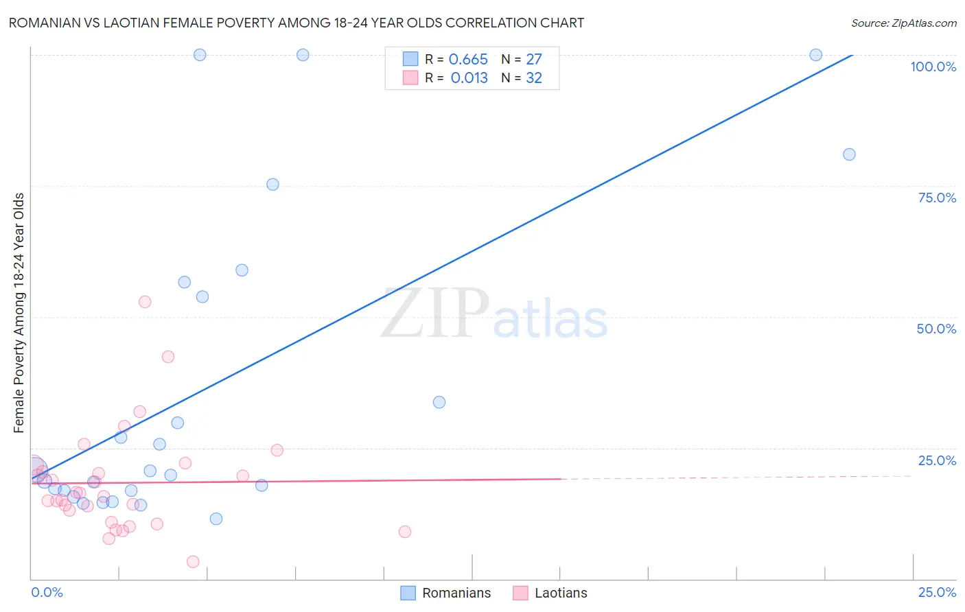 Romanian vs Laotian Female Poverty Among 18-24 Year Olds