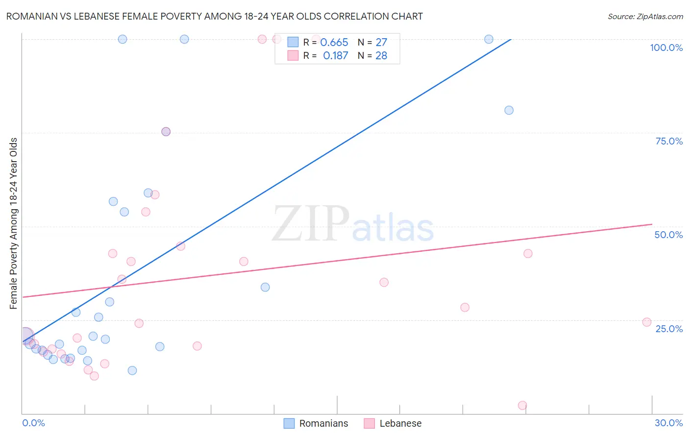 Romanian vs Lebanese Female Poverty Among 18-24 Year Olds