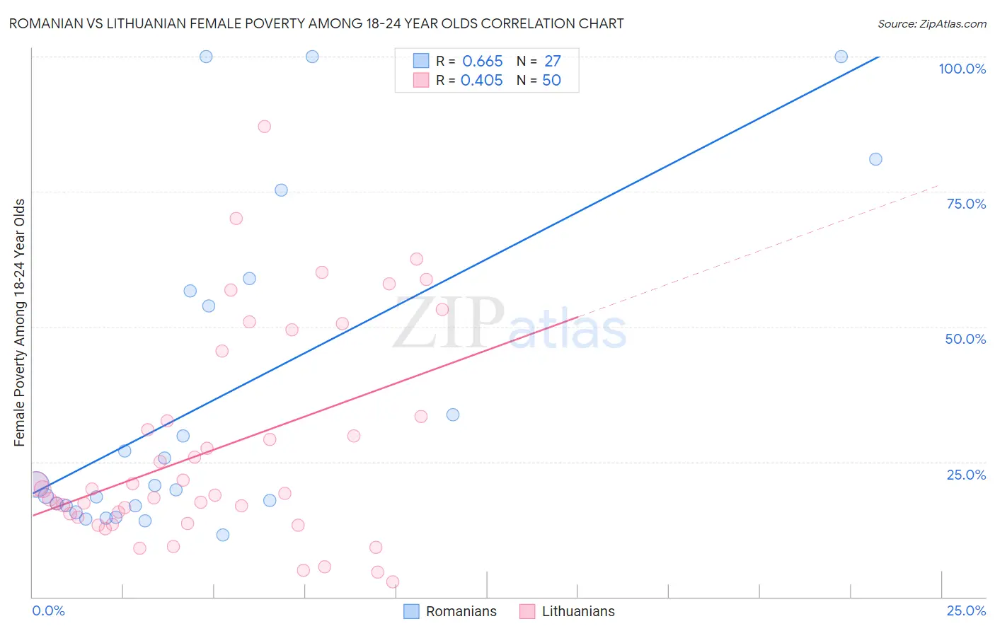 Romanian vs Lithuanian Female Poverty Among 18-24 Year Olds