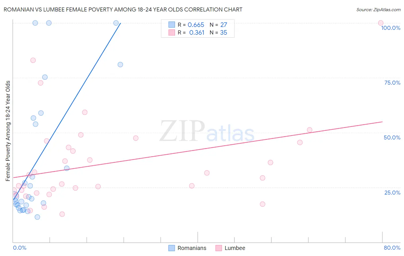 Romanian vs Lumbee Female Poverty Among 18-24 Year Olds