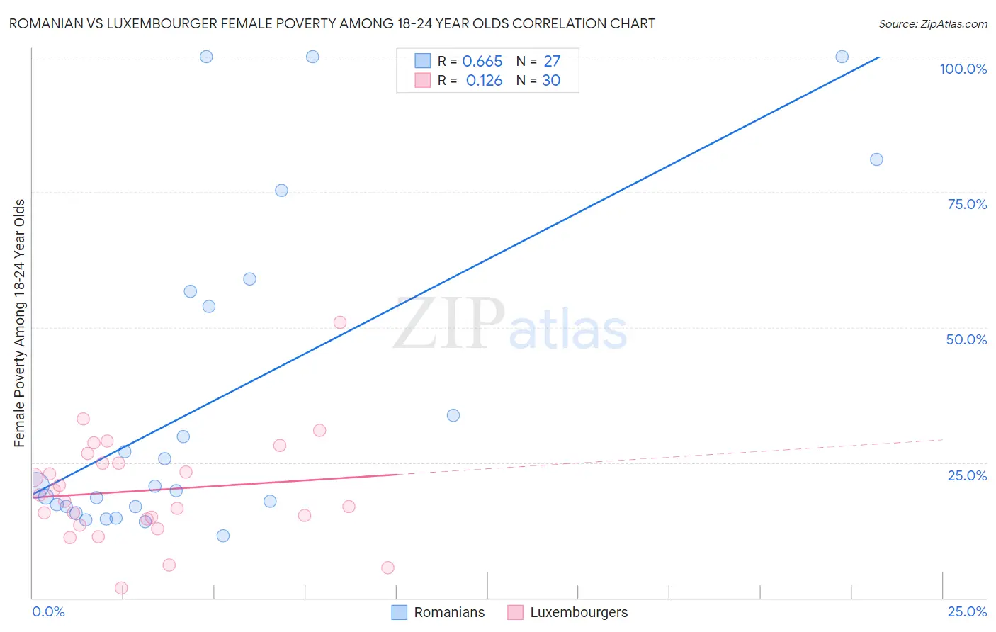 Romanian vs Luxembourger Female Poverty Among 18-24 Year Olds