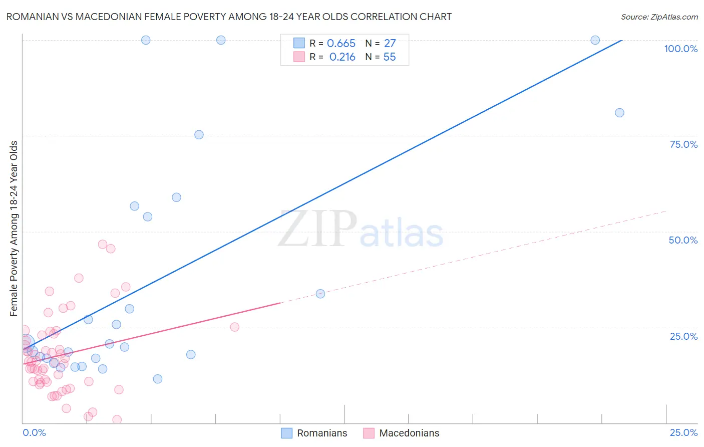 Romanian vs Macedonian Female Poverty Among 18-24 Year Olds