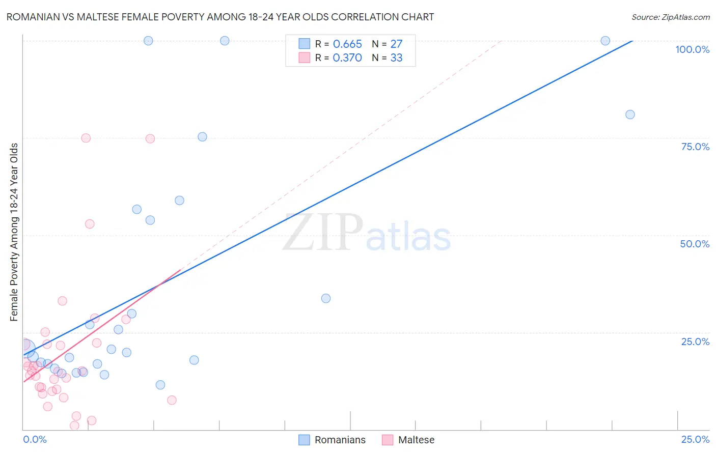 Romanian vs Maltese Female Poverty Among 18-24 Year Olds