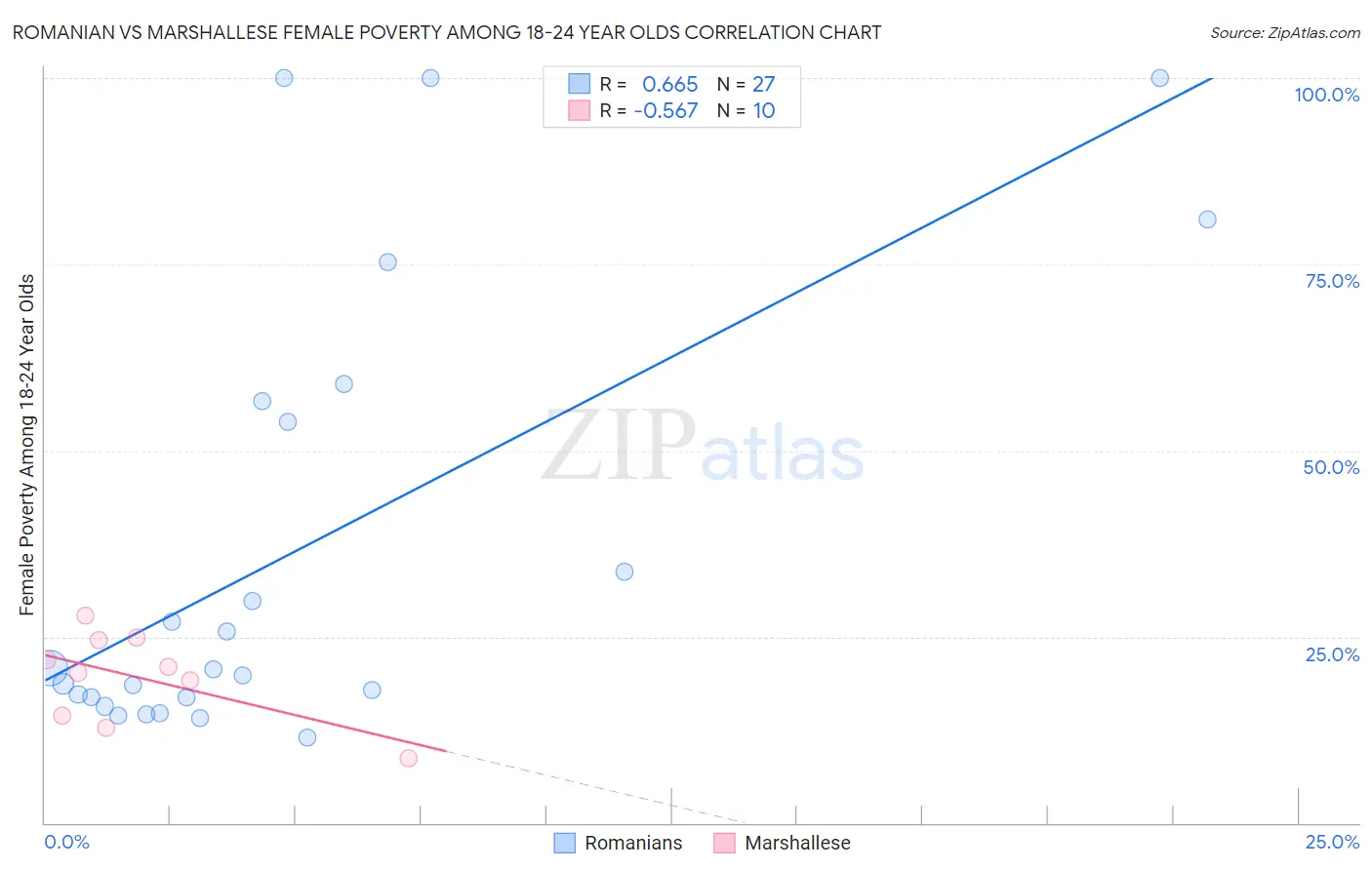 Romanian vs Marshallese Female Poverty Among 18-24 Year Olds