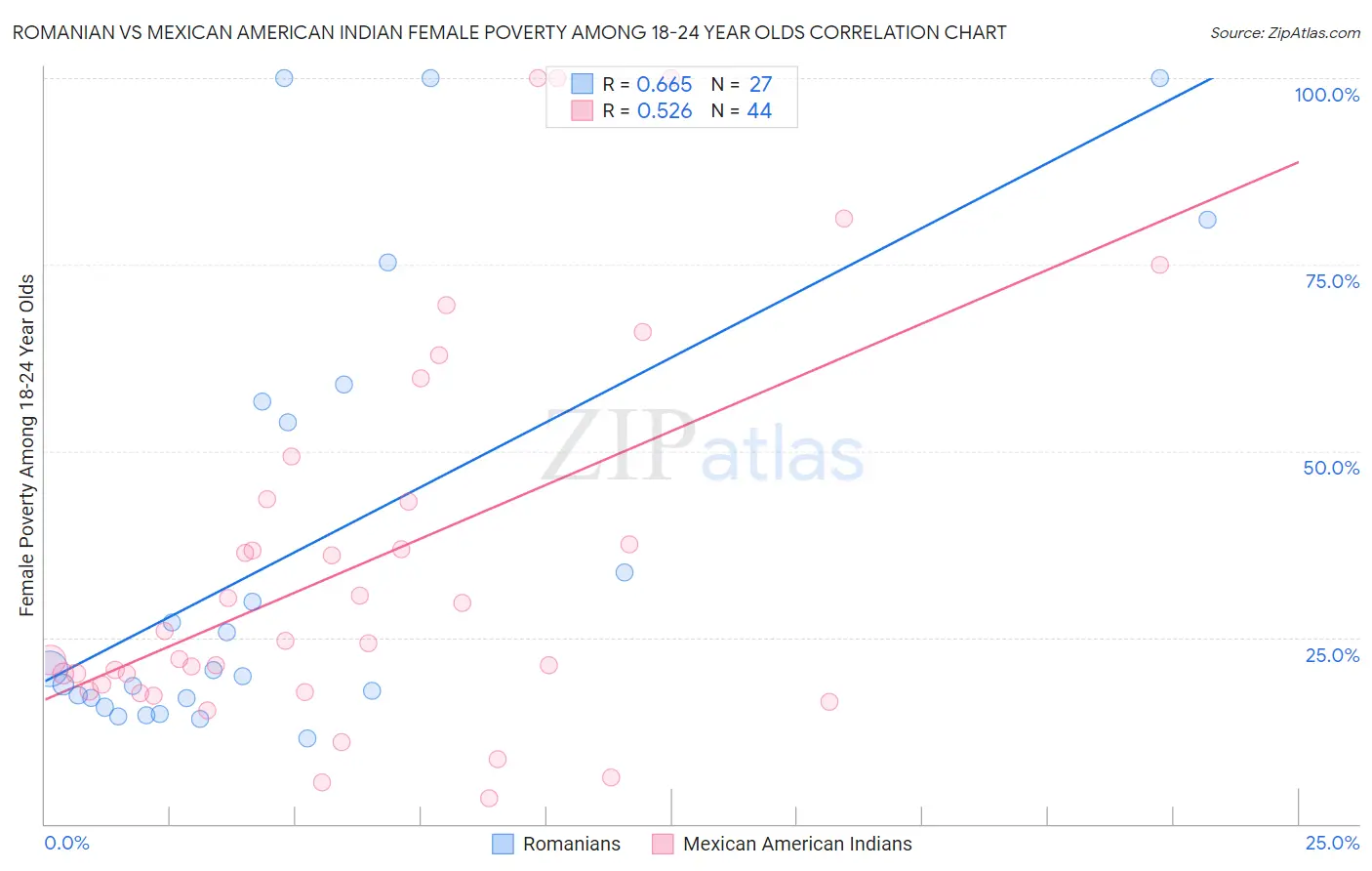 Romanian vs Mexican American Indian Female Poverty Among 18-24 Year Olds