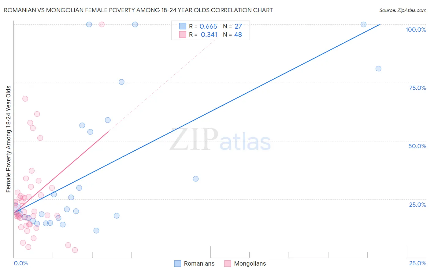 Romanian vs Mongolian Female Poverty Among 18-24 Year Olds