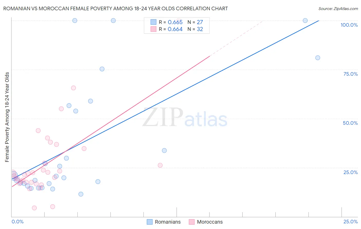 Romanian vs Moroccan Female Poverty Among 18-24 Year Olds