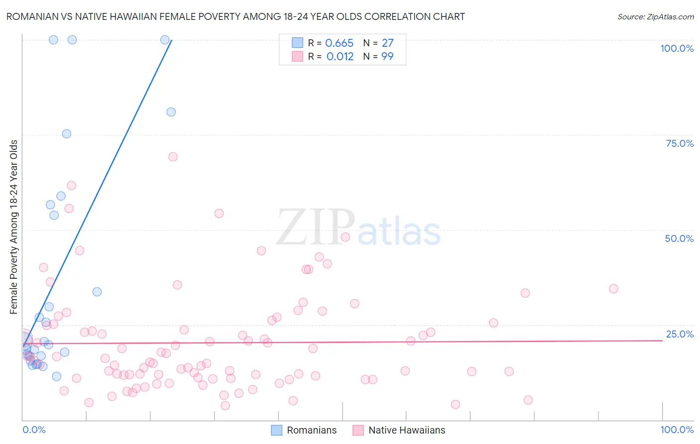 Romanian vs Native Hawaiian Female Poverty Among 18-24 Year Olds