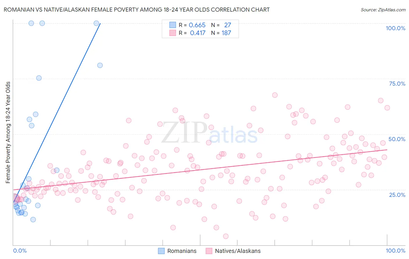 Romanian vs Native/Alaskan Female Poverty Among 18-24 Year Olds