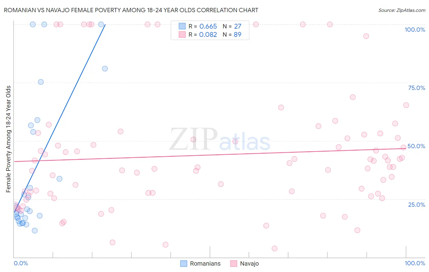 Romanian vs Navajo Female Poverty Among 18-24 Year Olds