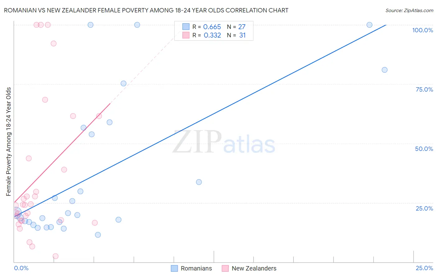 Romanian vs New Zealander Female Poverty Among 18-24 Year Olds