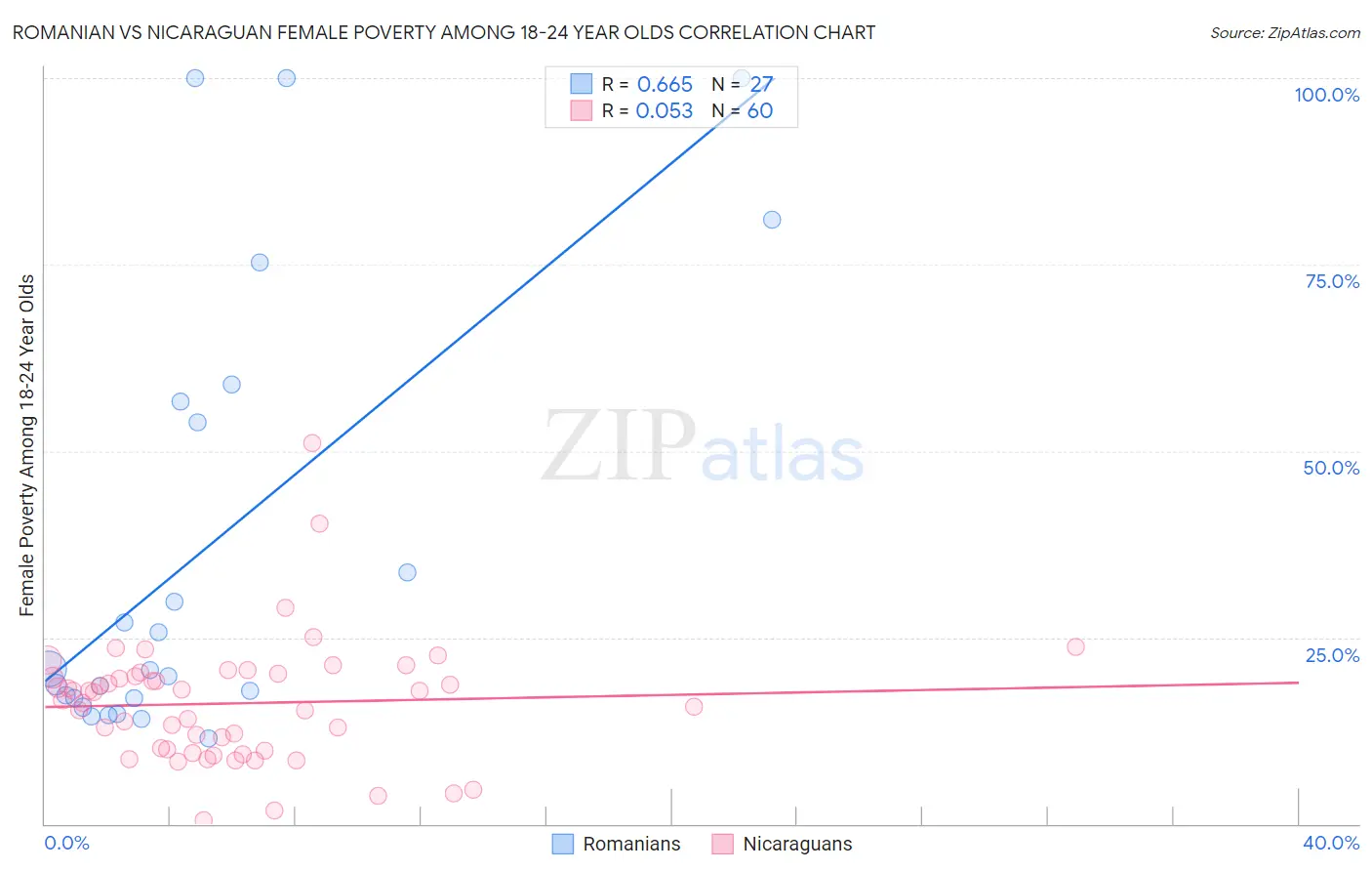 Romanian vs Nicaraguan Female Poverty Among 18-24 Year Olds