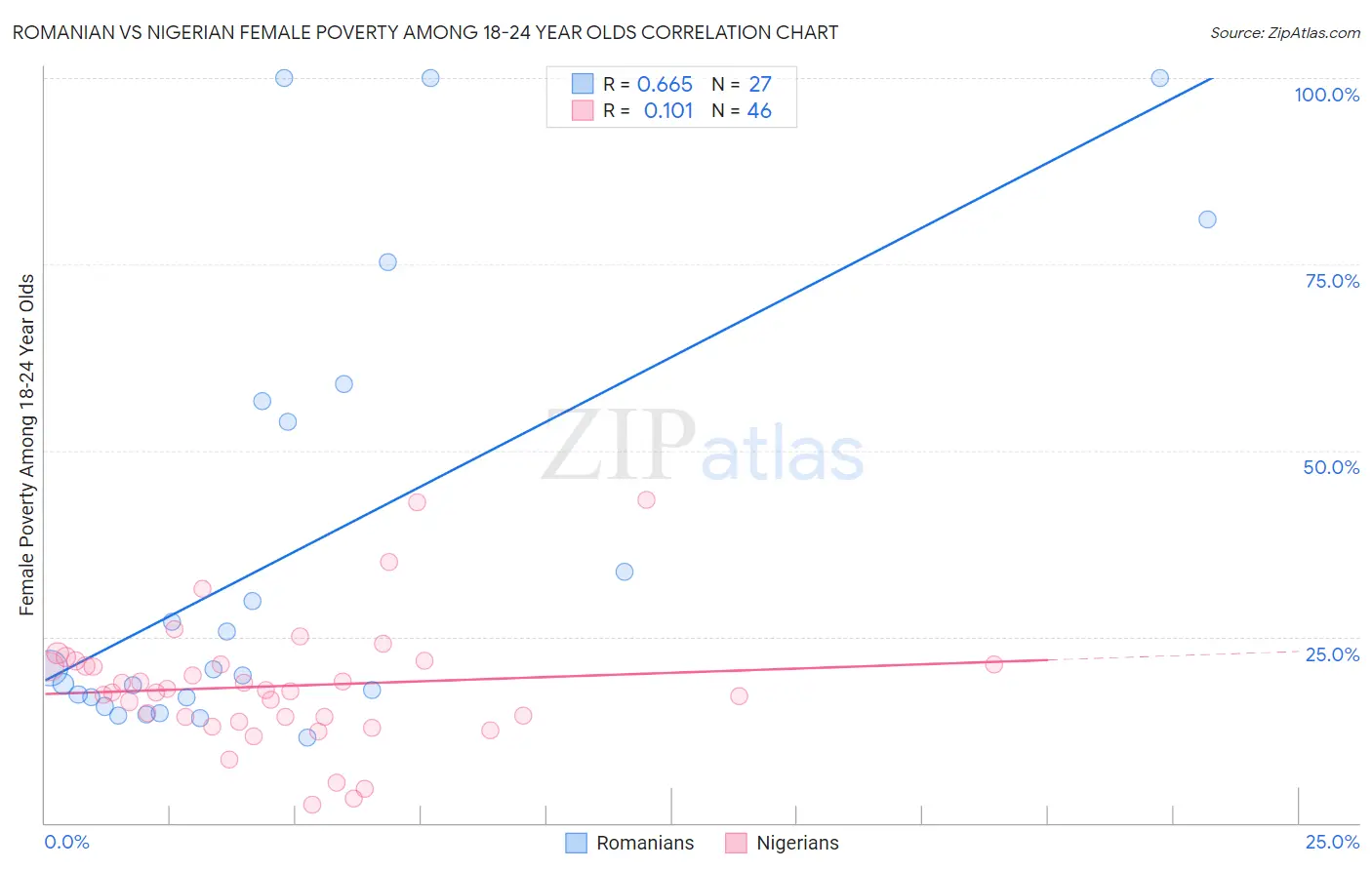 Romanian vs Nigerian Female Poverty Among 18-24 Year Olds