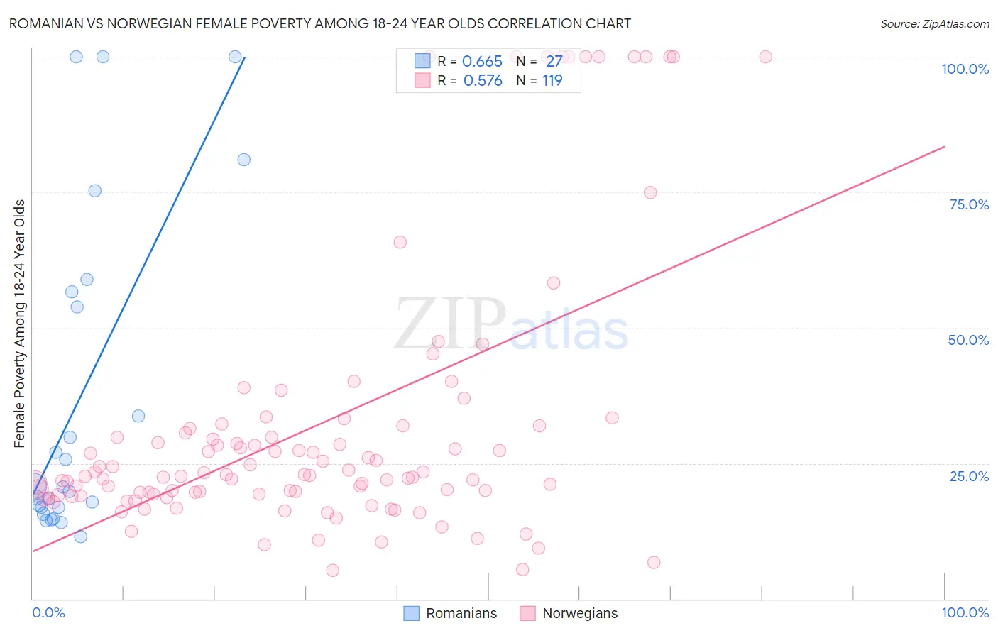 Romanian vs Norwegian Female Poverty Among 18-24 Year Olds