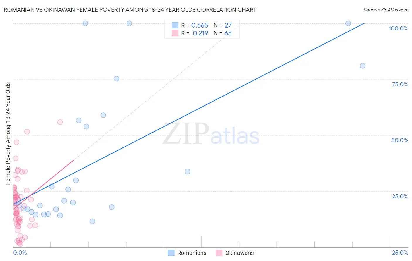 Romanian vs Okinawan Female Poverty Among 18-24 Year Olds