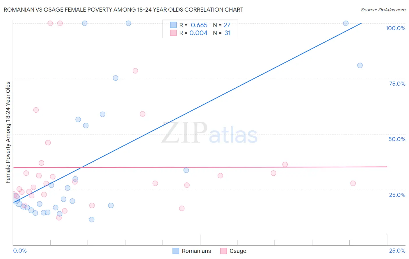 Romanian vs Osage Female Poverty Among 18-24 Year Olds