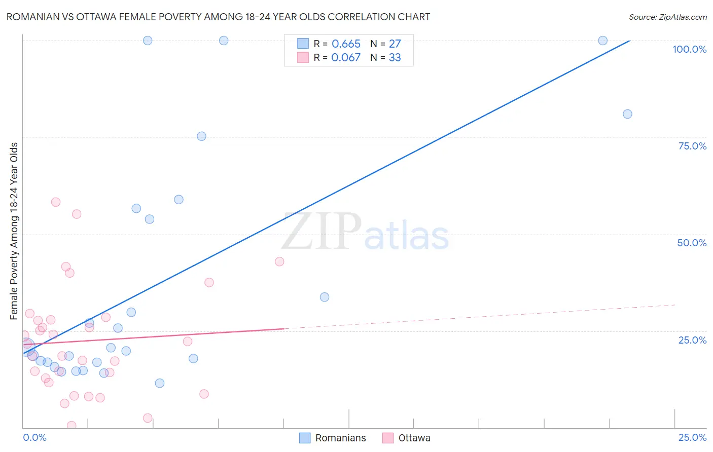 Romanian vs Ottawa Female Poverty Among 18-24 Year Olds