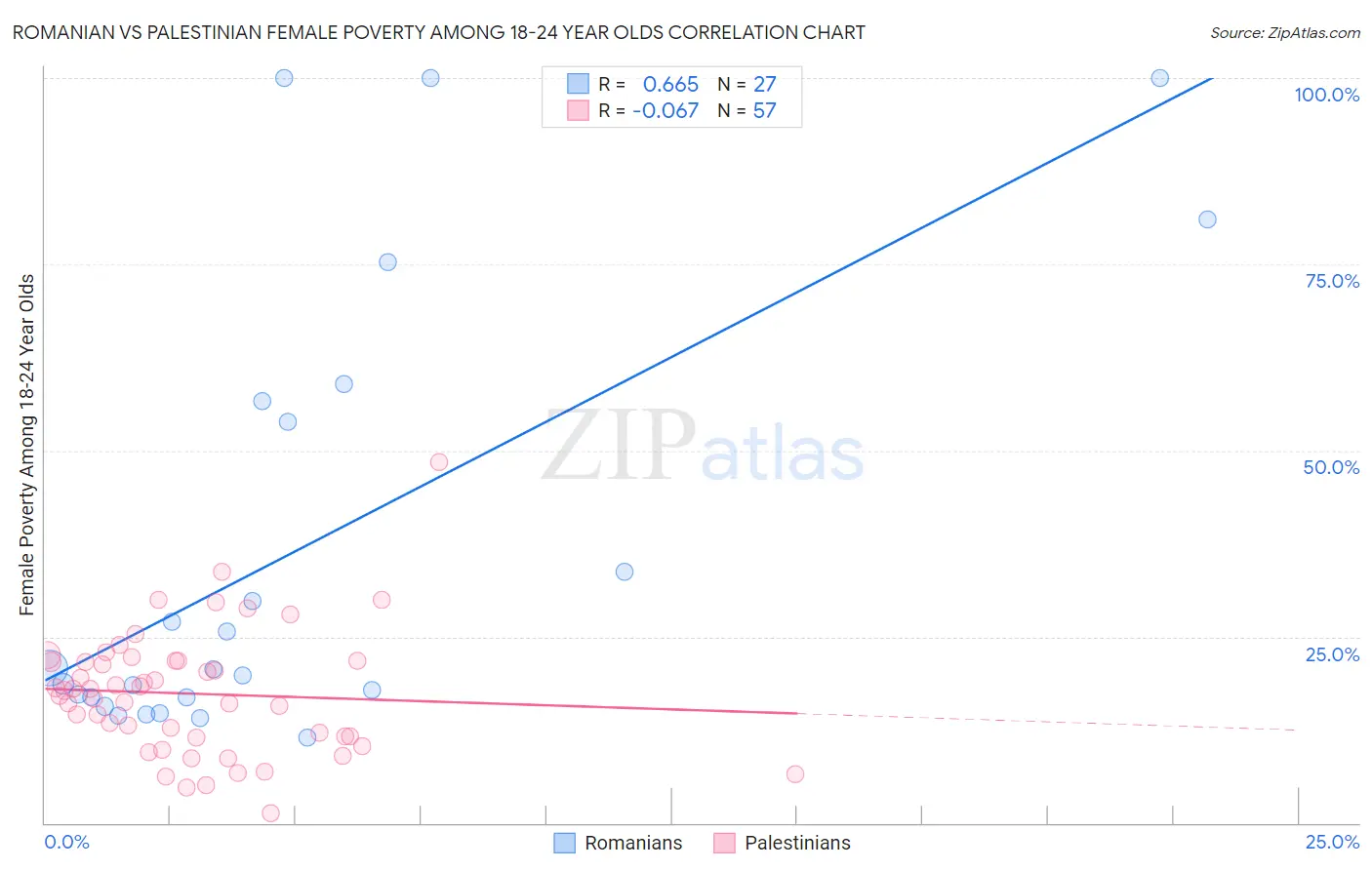 Romanian vs Palestinian Female Poverty Among 18-24 Year Olds