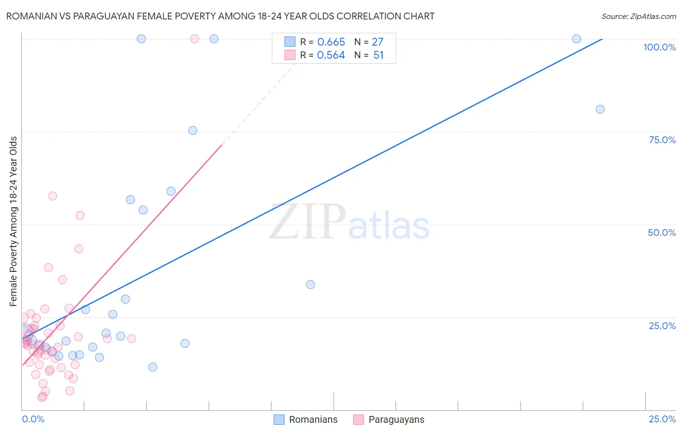 Romanian vs Paraguayan Female Poverty Among 18-24 Year Olds