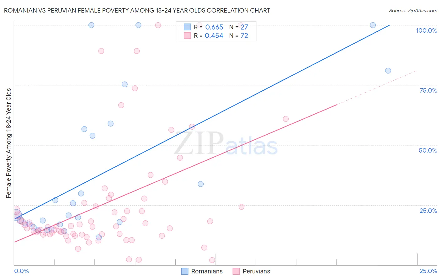 Romanian vs Peruvian Female Poverty Among 18-24 Year Olds